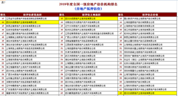 公司獲2018年度全國一級(jí)資質(zhì)房地產(chǎn)估價(jià)機(jī)構(gòu)業(yè)績(jī)排名四川三甲