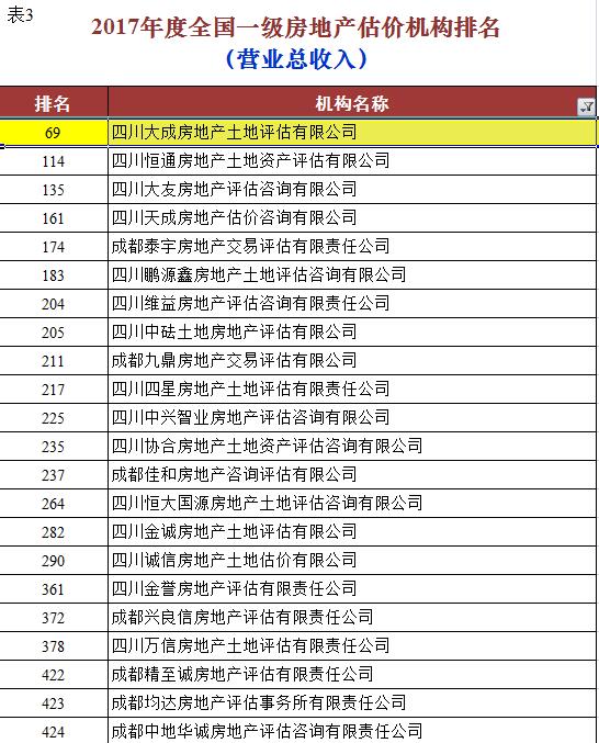 公司獲2017年度全國一級資質房地產估價機構業(yè)績排名四川三甲